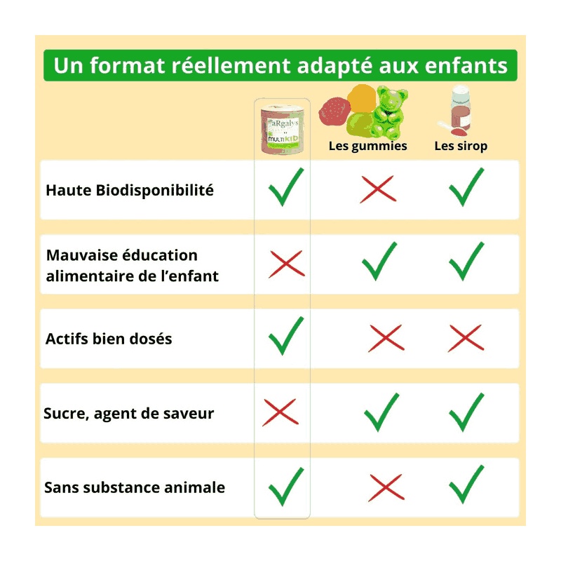 Avantages de Multikid - Multivitamines enfants Argalys