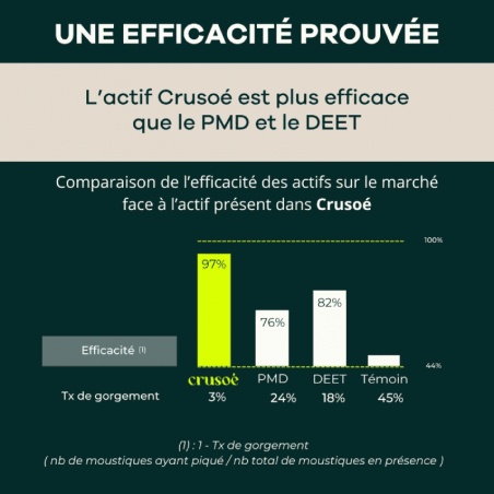 Efficacité prouvée du Stick solide anti-moustiques Crusoé