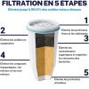 Performances du filtre de carafe ZeroWater