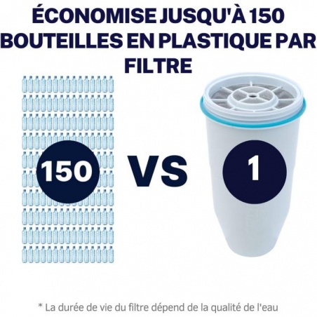 Durée de vie du filtre Zéro Water