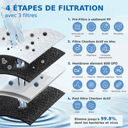 Filtration en 4 étapes de l'Osmoseur CROSS 90 à débit direct Ecosoft