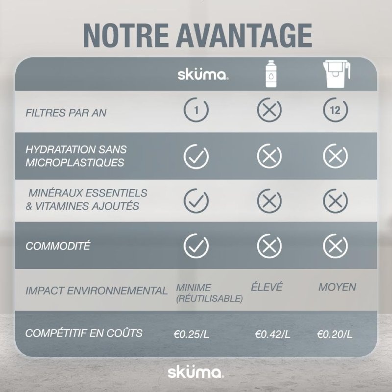 Comparaison Sküma avec carafe filtrante et eau en bouteille : coût, écologie et qualité