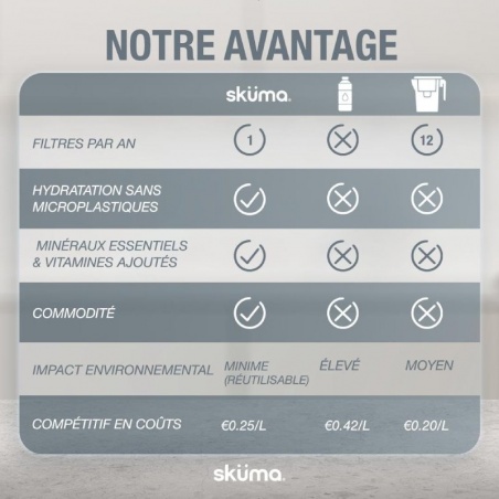 Comparaison Sküma avec carafe filtrante et eau en bouteille : coût, écologie et qualité