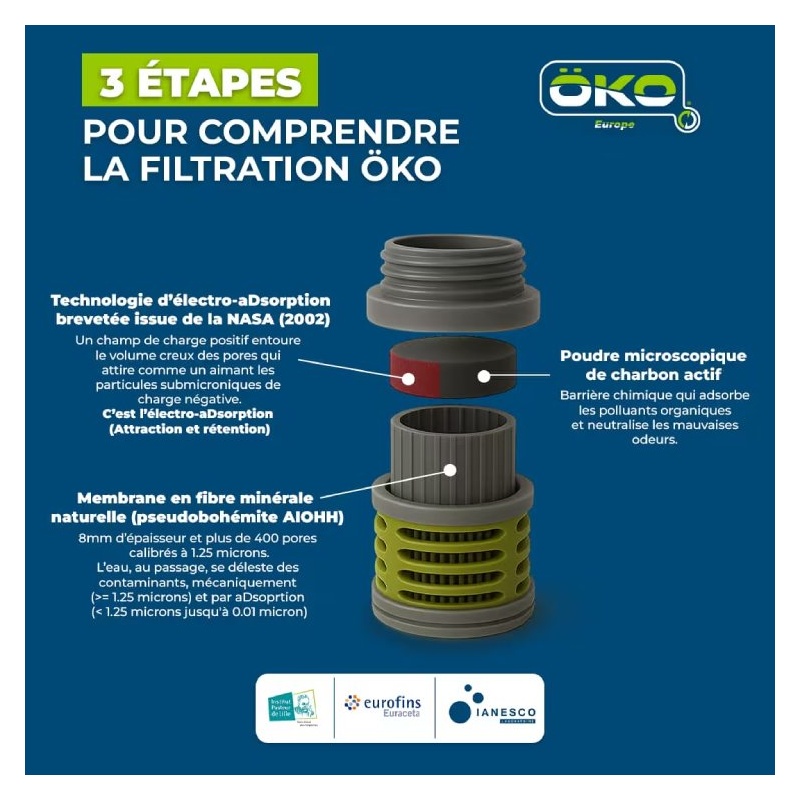 Fonctionnement du filtre de rechange ÖKO