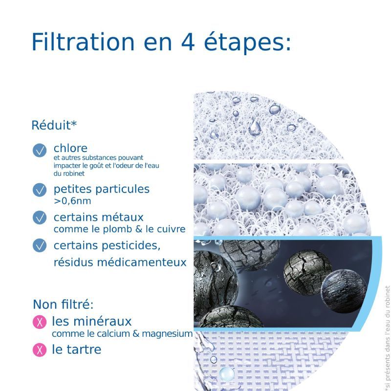 Filtre robinet BRITA ON TAP V - étapes de filtration