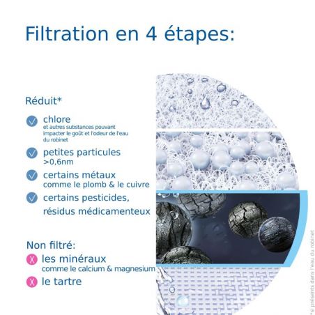 Filtre robinet BRITA ON TAP V - étapes de filtration