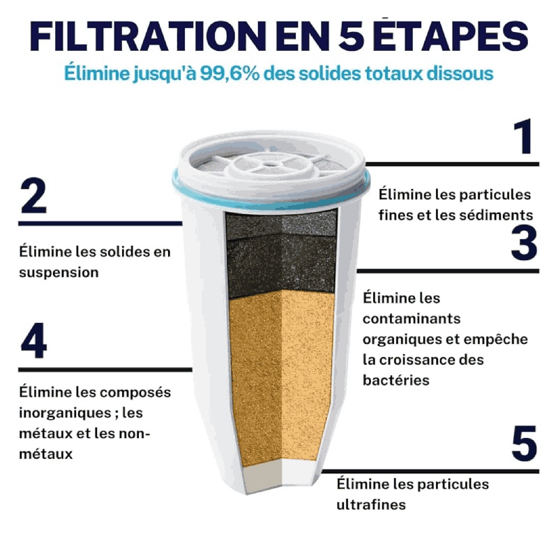Performances du filtre de carafe ZeroWater