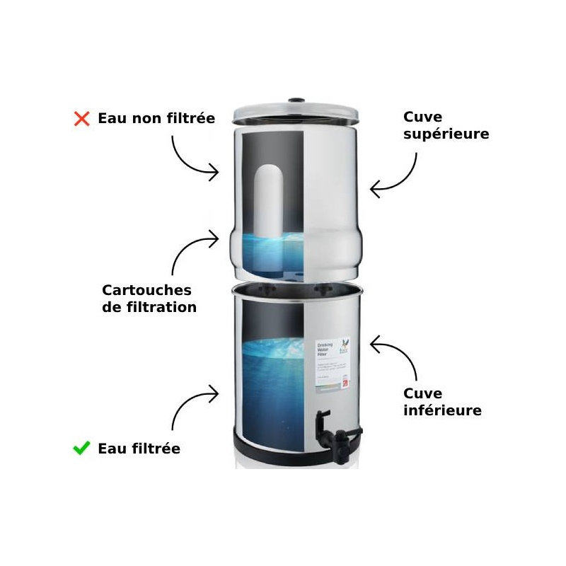 Fonctionnement du filtre à gravite British Berkefeld