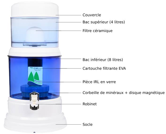 Schéma de la fontaine filtrante EVA 12L en verre avec système magnétique
