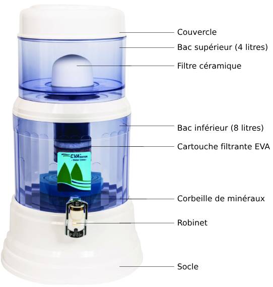 Schéma de la fontaine filtrante EVA 12L