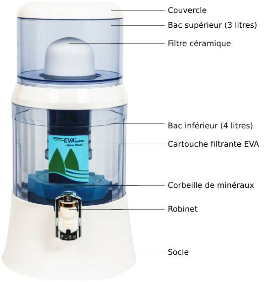 Schéma de la fontaine filtrante EVA 7L