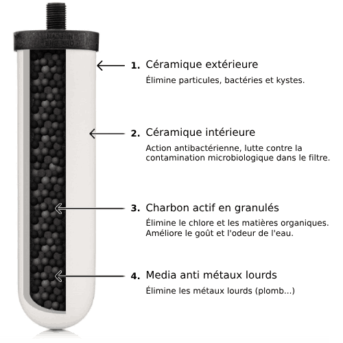 technologie de filtration filtre à gravité
