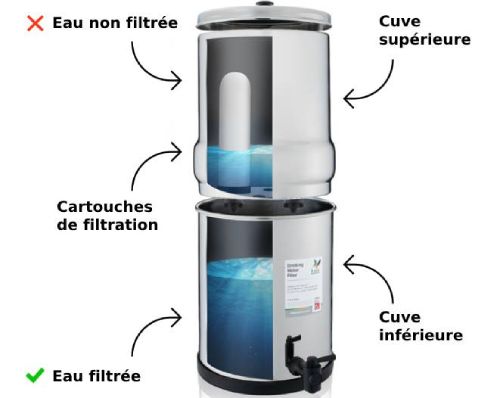 schéma de fonctionnement filtre à gravité