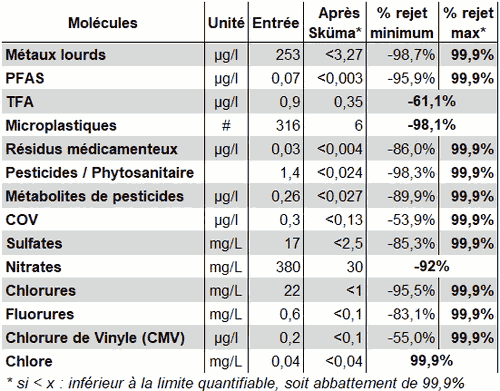 analyse filtration osmoseur skuma water